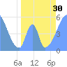 Howland Island tide chart for Sunday, May 30, 2021