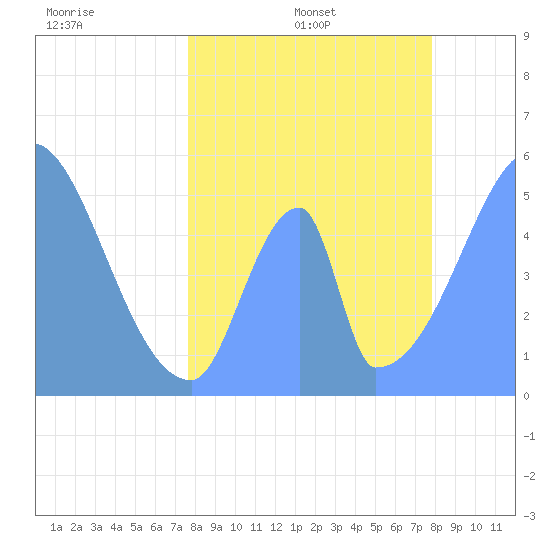 Howland Island tide chart for Monday, May 31, 2021