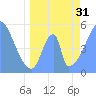 Howland Island tide chart for Monday, May 31, 2021
