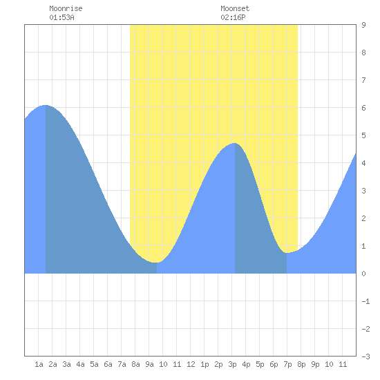 Howland Island tide chart for Monday, May 3, 2021