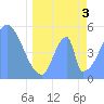 Howland Island tide chart for Monday, May 3, 2021