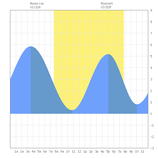 Howland Island tide chart for Wednesday, May 5, 2021