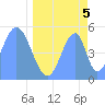 Howland Island tide chart for Wednesday, May 5, 2021