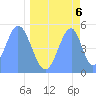 Howland Island tide chart for Thursday, May 6, 2021