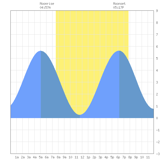 Howland Island tide chart for Friday, May 7, 2021