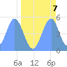Howland Island tide chart for Friday, May 7, 2021