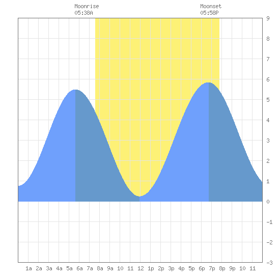 Howland Island tide chart for Saturday, May 8, 2021