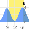 Howland Island tide chart for Saturday, May 8, 2021