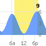 Howland Island tide chart for Sunday, May 9, 2021