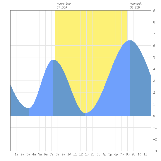 Howland Island tide chart for Thursday, June 10, 2021