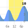 Howland Island tide chart for Thursday, June 10, 2021
