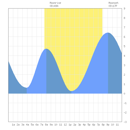 Howland Island tide chart for Friday, June 11, 2021