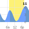 Howland Island tide chart for Friday, June 11, 2021