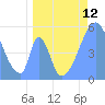 Howland Island tide chart for Saturday, June 12, 2021