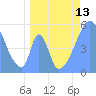 Howland Island tide chart for Sunday, June 13, 2021