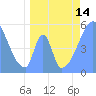 Howland Island tide chart for Monday, June 14, 2021