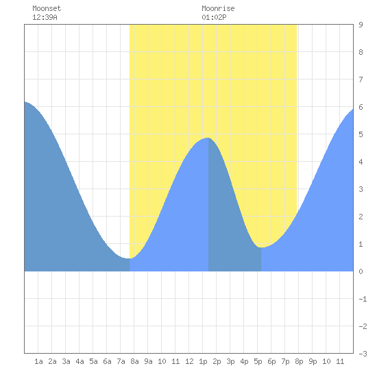 Howland Island tide chart for Wednesday, June 16, 2021