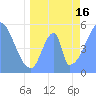 Howland Island tide chart for Wednesday, June 16, 2021
