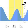 Howland Island tide chart for Thursday, June 17, 2021