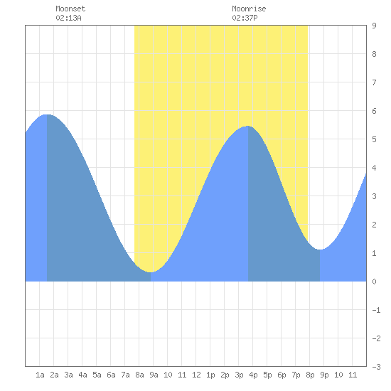 Howland Island tide chart for Friday, June 18, 2021