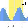 Howland Island tide chart for Saturday, June 19, 2021