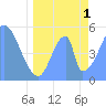 Howland Island tide chart for Tuesday, June 1, 2021