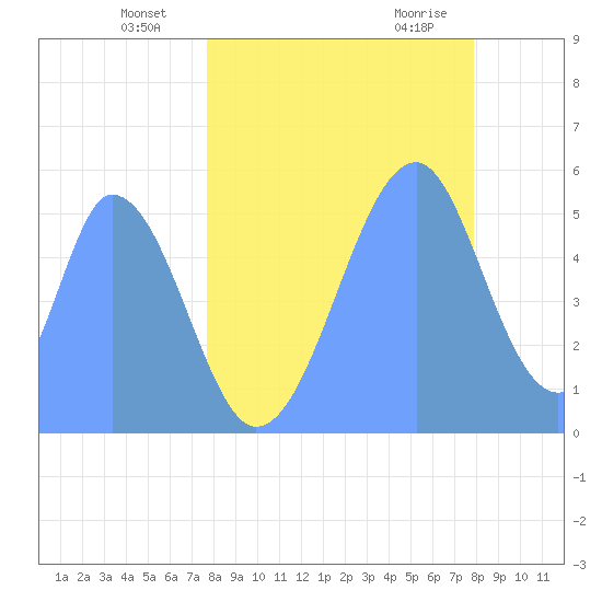 Howland Island tide chart for Sunday, June 20, 2021