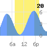 Howland Island tide chart for Sunday, June 20, 2021