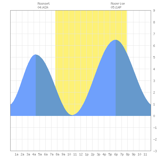 Howland Island tide chart for Monday, June 21, 2021