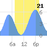 Howland Island tide chart for Monday, June 21, 2021