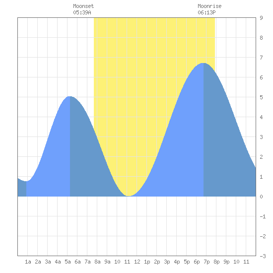 Howland Island tide chart for Tuesday, June 22, 2021