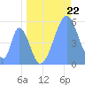 Howland Island tide chart for Tuesday, June 22, 2021