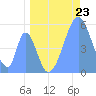 Howland Island tide chart for Wednesday, June 23, 2021