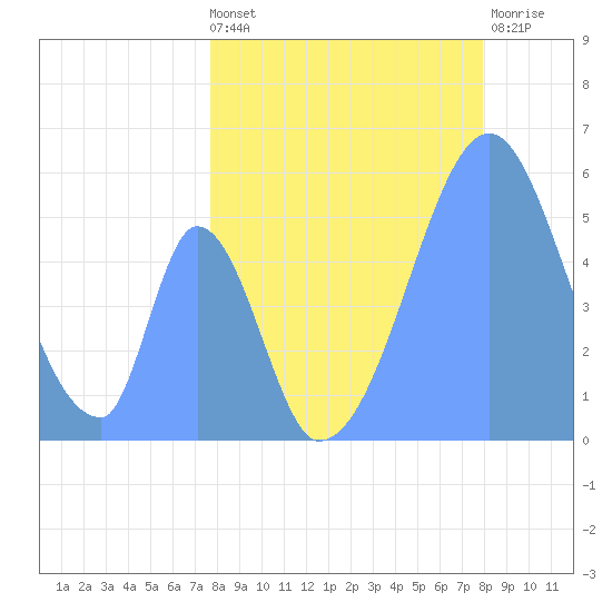 Howland Island tide chart for Thursday, June 24, 2021