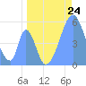Howland Island tide chart for Thursday, June 24, 2021