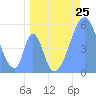 Howland Island tide chart for Friday, June 25, 2021