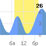 Howland Island tide chart for Saturday, June 26, 2021