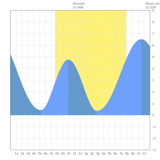 Howland Island tide chart for Sunday, June 27, 2021