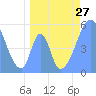Howland Island tide chart for Sunday, June 27, 2021