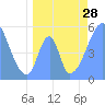 Howland Island tide chart for Monday, June 28, 2021