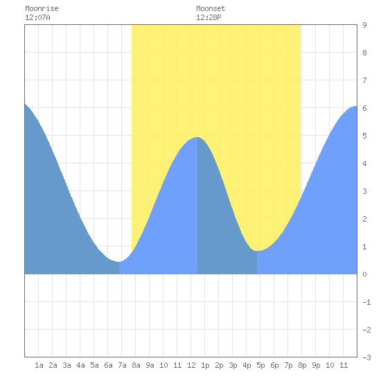 Howland Island tide chart for Tuesday, June 29, 2021