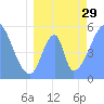 Howland Island tide chart for Tuesday, June 29, 2021