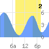 Howland Island tide chart for Wednesday, June 2, 2021