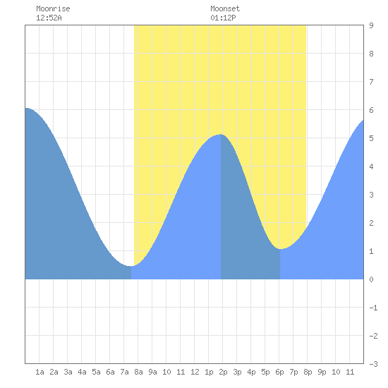 Howland Island tide chart for Wednesday, June 30, 2021