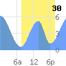 Howland Island tide chart for Wednesday, June 30, 2021