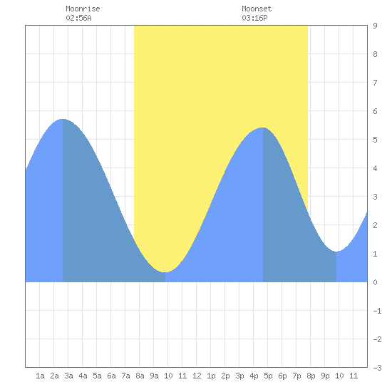 Howland Island tide chart for Thursday, June 3, 2021