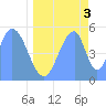 Howland Island tide chart for Thursday, June 3, 2021