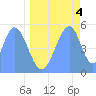 Howland Island tide chart for Friday, June 4, 2021