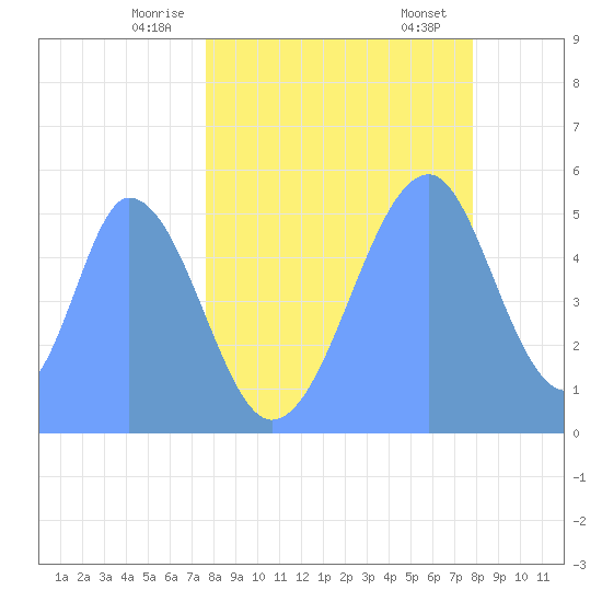 Howland Island tide chart for Saturday, June 5, 2021