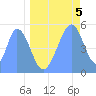 Howland Island tide chart for Saturday, June 5, 2021